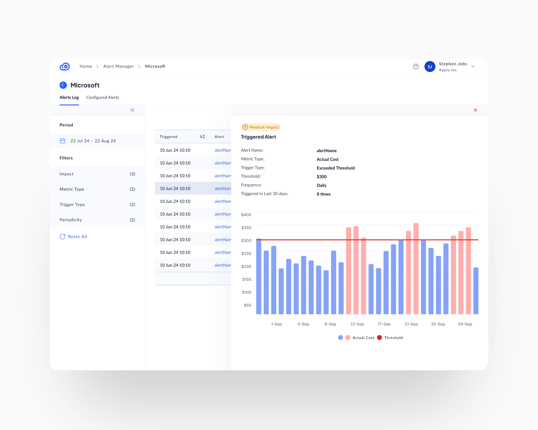 Alert Manager at customer level: an Alerts Log middle column with triggered-alert rows; a left filter rail with Period and filters by Impact, Metric Type, Trigger Type, and Periodicity; a right-side Triggered Alert detail panel with name, metric, trigger, threshold, frequency, and a daily bar chart of actual cost against the threshold line, with breaches in red